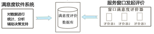 滿意度調查