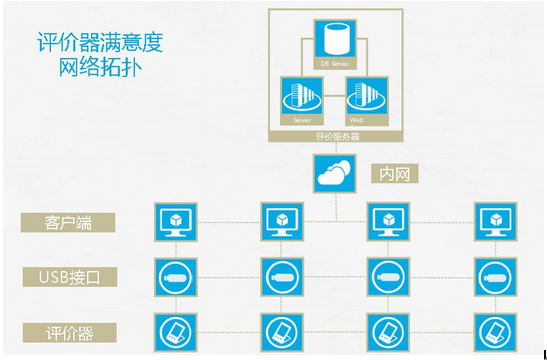 滿意度調查拓撲圖