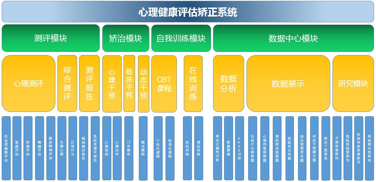 司法軟件，心理健康評估矯正系統(tǒng)